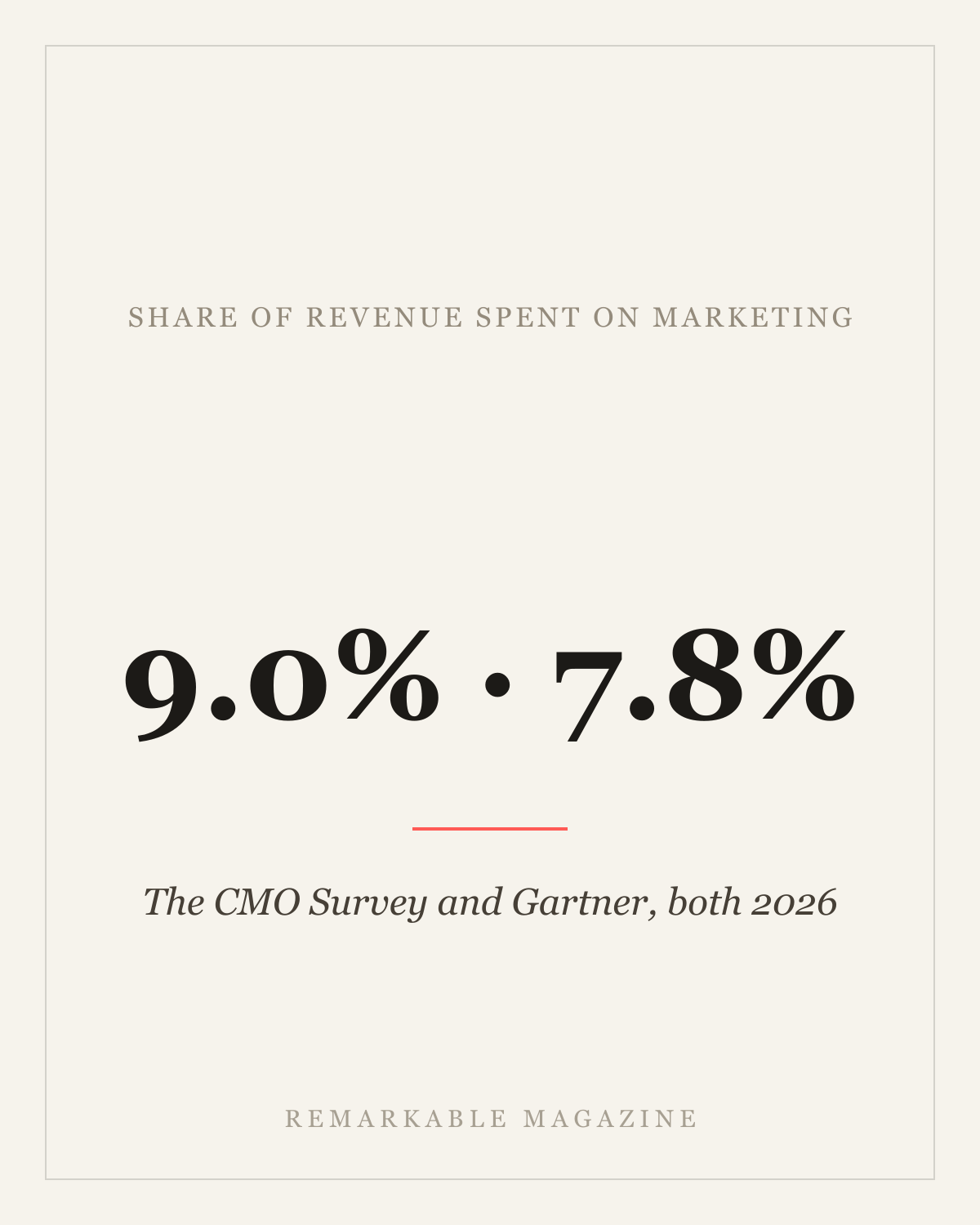 Marketing budgets as a share of revenue: 9.0% and 7.8%