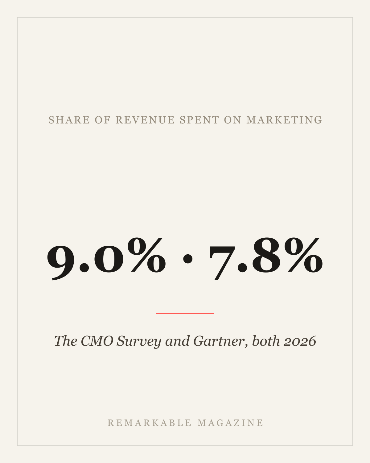 Marketing budgets as a share of revenue: 9.0% and 7.8%