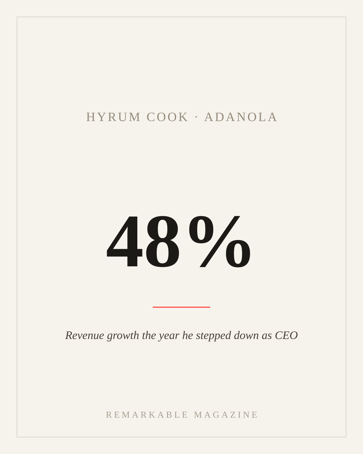 Typographic card reading '48%' with the caption 'Revenue growth the year he stepped down as CEO,' labeled Hyrum Cook · Adanola