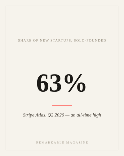 Solo founders are now 63% of new startups formed through Stripe Atlas