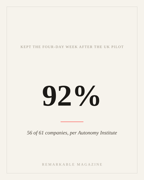 56 of 61 companies in the UK's four-day week pilot kept it