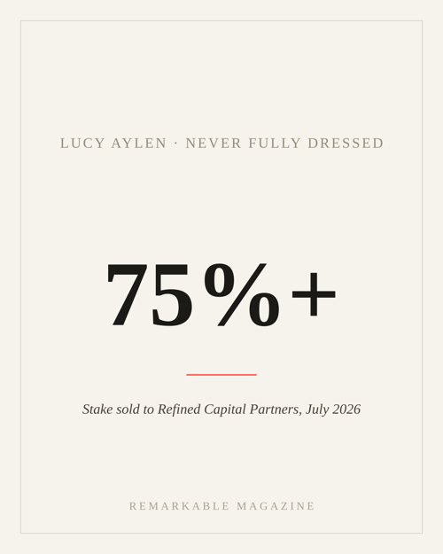 Typographic card reading '75%+' with the caption 'Stake sold to Refined Capital Partners, July 2026,' labeled Lucy Aylen · Never Fully Dressed