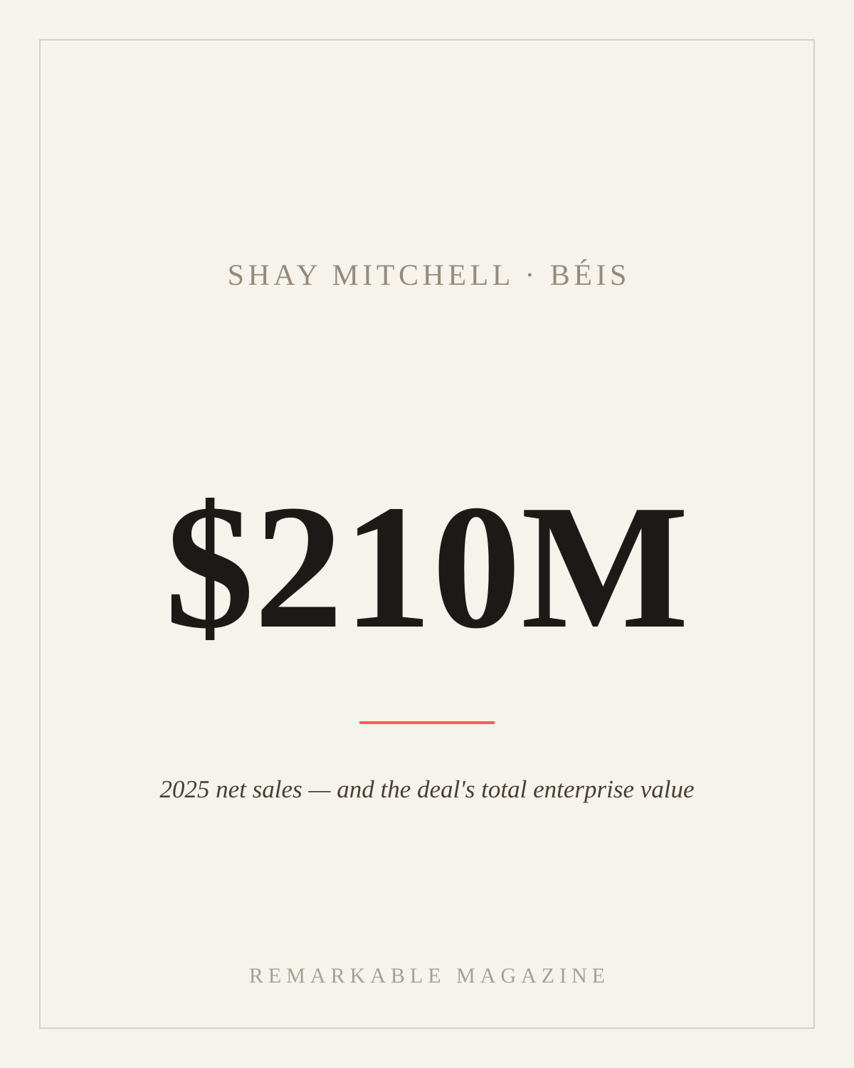 Typographic card reading '$210M' with the caption '2025 net sales — and the deal's total enterprise value,' labeled Shay Mitchell · BÉIS