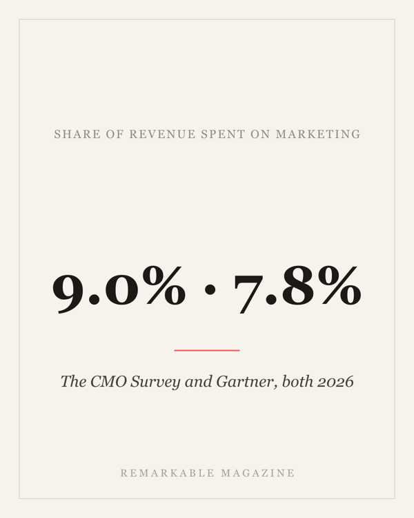 Marketing budgets as a share of revenue: 9.0% and 7.8%