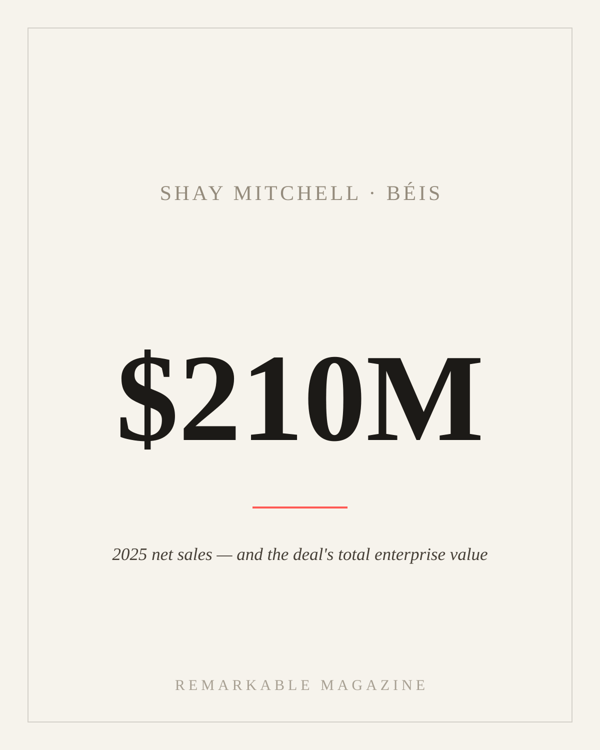 Typographic card reading '$210M' with the caption '2025 net sales — and the deal's total enterprise value,' labeled Shay Mitchell · BÉIS