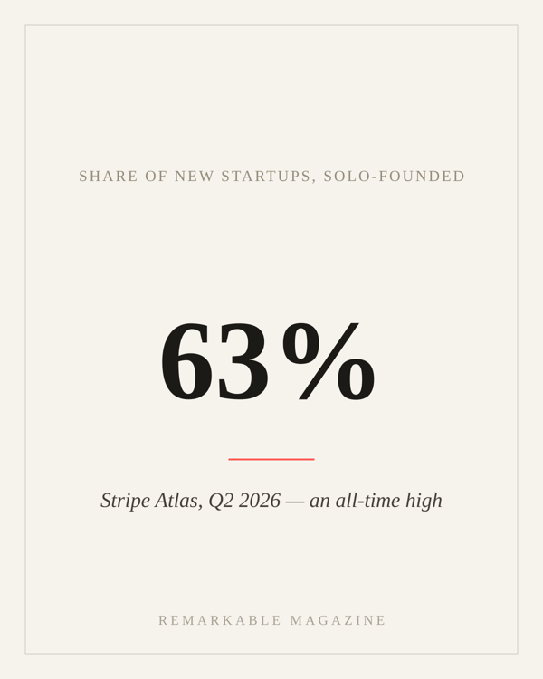 Solo founders are now 63% of new startups formed through Stripe Atlas