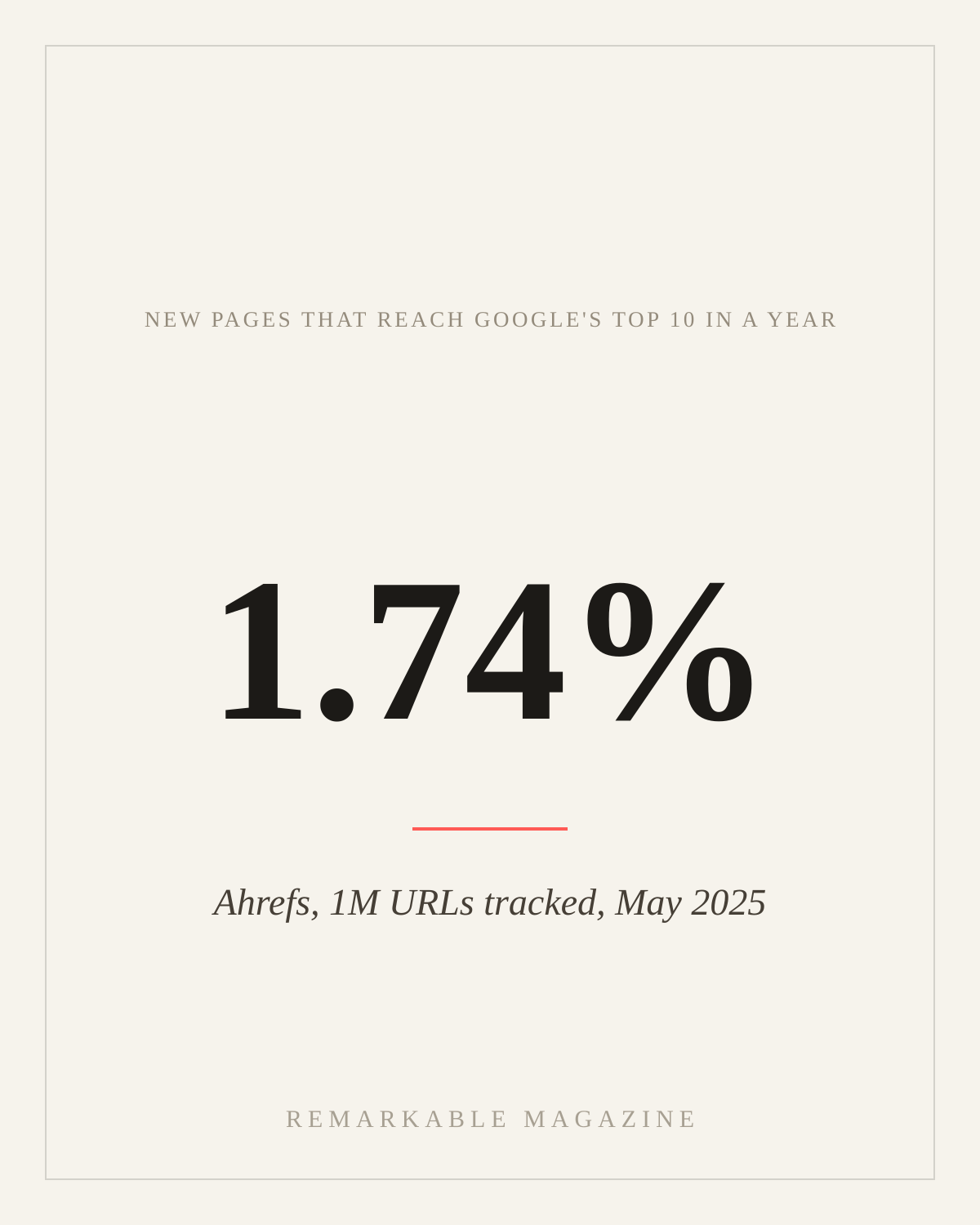 A typographic Remarkable Magazine card reading 'New pages that reach Google's top 10 within a year: 1.74%', cited to Ahrefs, 1 million URLs tracked, May 2025