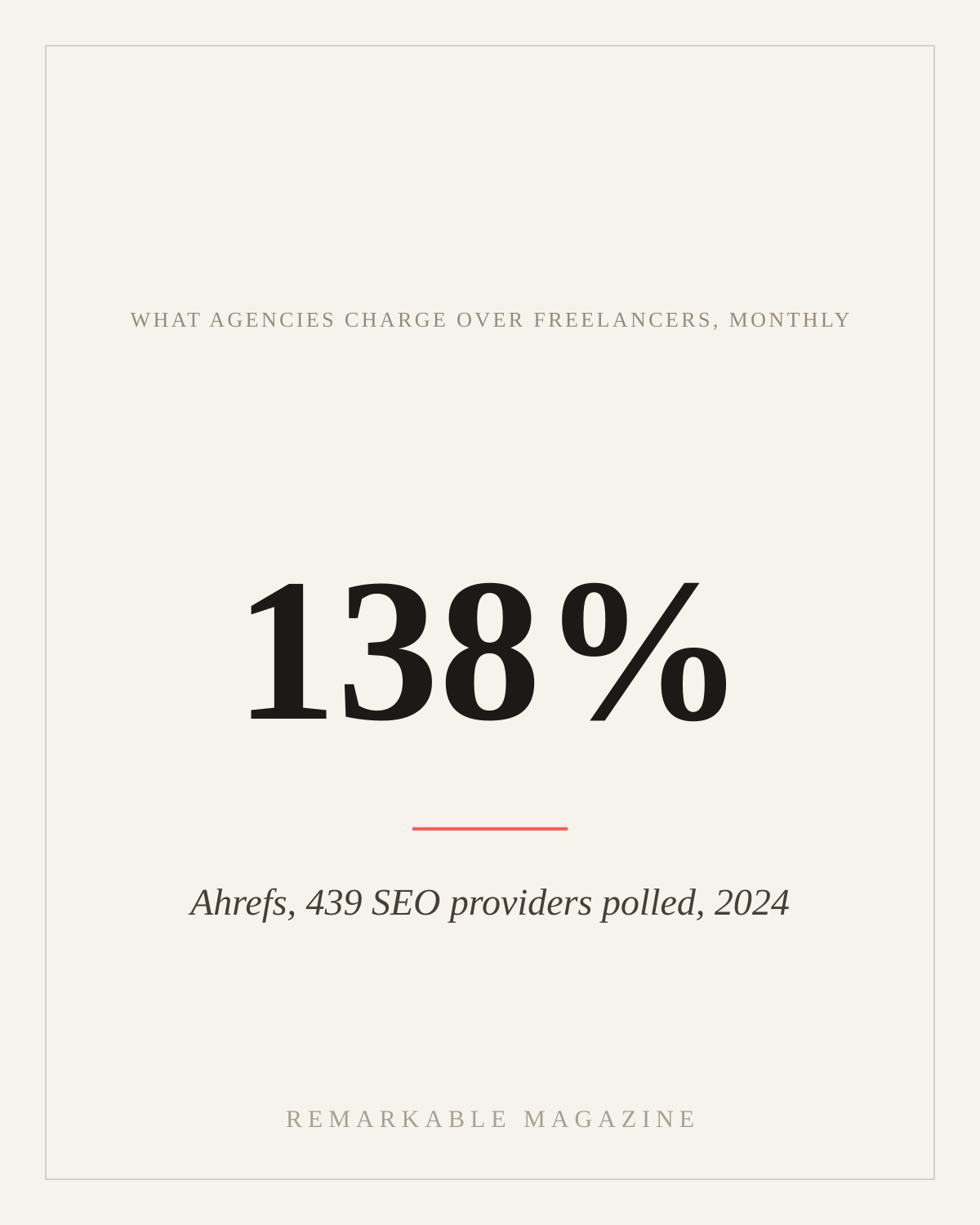 A typographic Remarkable Magazine card reading 'What agencies charge over freelancers: 138%', cited to Ahrefs, 439 SEO providers polled, 2024