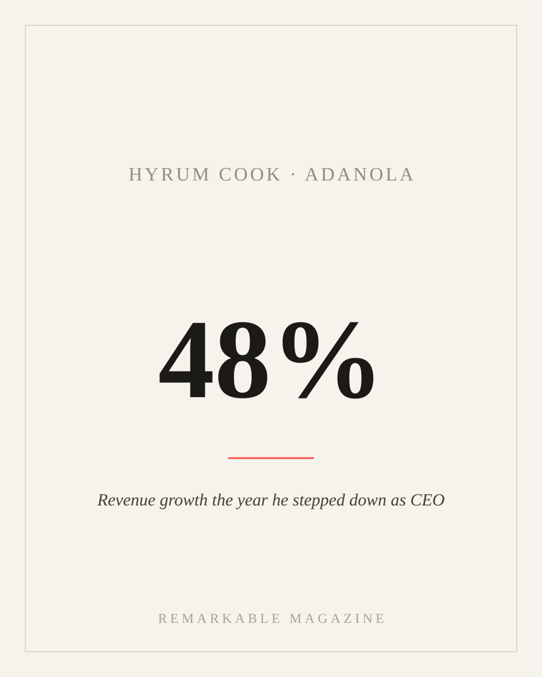 Typographic card reading '48%' with the caption 'Revenue growth the year he stepped down as CEO,' labeled Hyrum Cook · Adanola