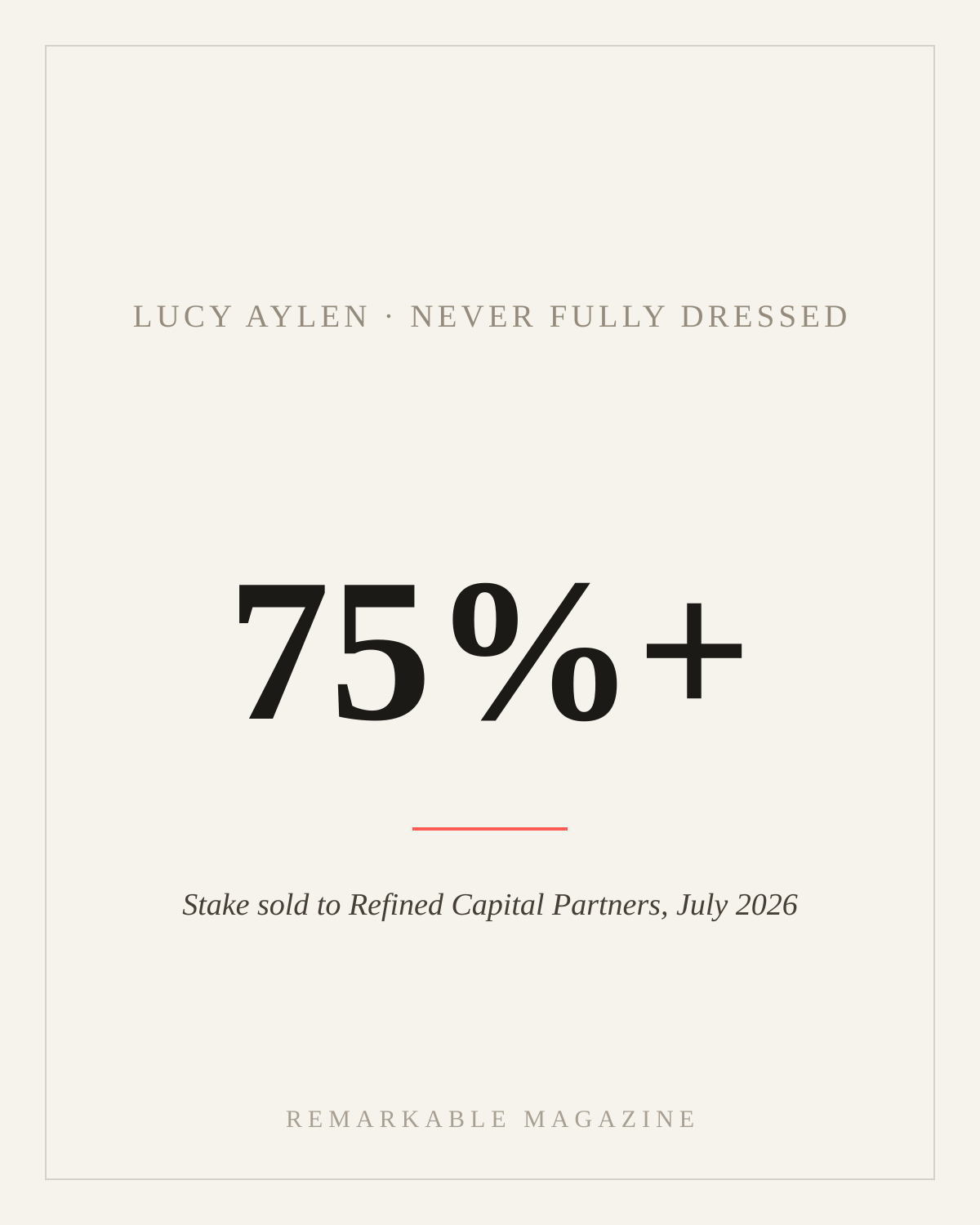 Typographic card reading '75%+' with the caption 'Stake sold to Refined Capital Partners, July 2026,' labeled Lucy Aylen · Never Fully Dressed