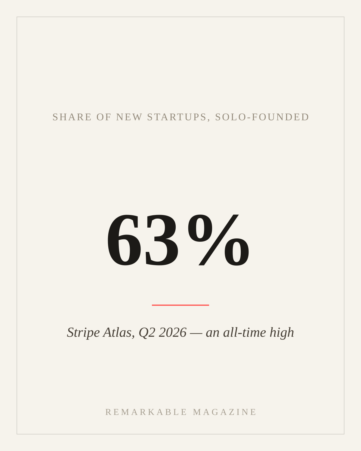 Solo founders are now 63% of new startups formed through Stripe Atlas